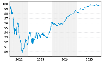 Chart CEZ AS EO-Medium-Term Nts 2022(22/27) - 5 Years