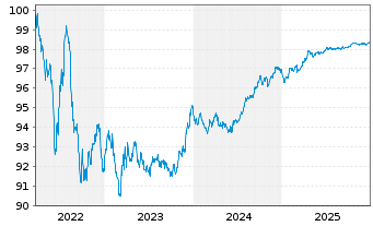 Chart Nestl&eacute; Finance Intl Ltd. EO-Med.T.Nts 2022(27/27) - 5 Jahre