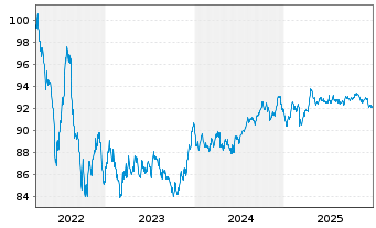 Chart Nestl&eacute; Finance Intl Ltd. EO-Med.T.Nts 2022(30/31) - 5 Jahre