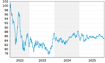 Chart Nestl&eacute; Finance Intl Ltd. EO-Med.T.Nts 2022(34/35) - 5 Jahre