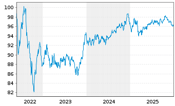Chart Bank of America Corp. Med.-T.Nts 2022(22/33) - 5 Jahre
