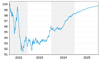 Chart Haleon Netherlands Capital BV EO-Med-T N 22(22/26) - 5 Jahre