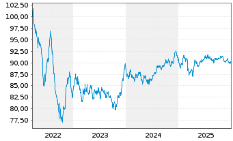 Chart Haleon Netherlands Capital BV EO-Med-T N 22(22/34) - 5 Years