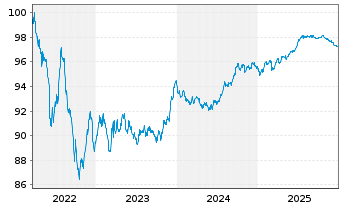 Chart Akzo Nobel N.V. EO-Med.-Term Notes 2022(22/28) - 5 Jahre