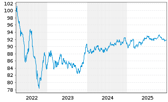 Chart Akzo Nobel N.V. EO-Med.-Term Notes 2022(22/32) - 5 Jahre