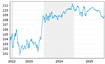 Chart Telef&oacute;nica Europe B.V. EO-FLR Notes 2022(22/Und.) - 5 Jahre