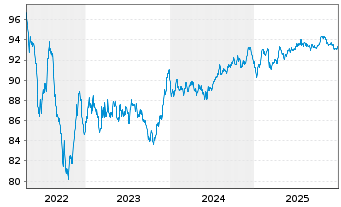 Chart E.ON SE Medium Term Notes v.22(30/31) - 5 Jahre