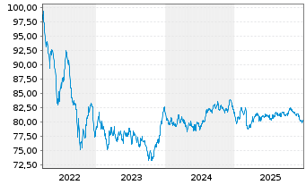 Chart BNG Bank N.V. EO-Medium-Term Notes 2022(37) - 5 Jahre
