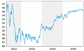 Chart Nordea Mortgage Bank PLC Term Cov.Bds 2022(29) - 5 Jahre