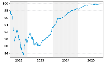 Chart Kojamo Oyj EO-Medium-Term Notes 22(22/26) - 5 Jahre
