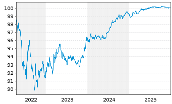 Chart Teollisuuden Voima Oyj EO-Med.Term Nts 2022(22/27) - 5 Jahre