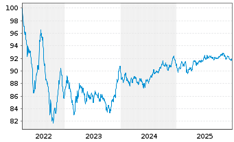 Chart Linde plc EO-Med.-Term Nts 2022(22/31) - 5 Years