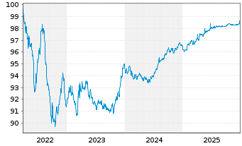 Chart Linde plc EO-Med.-Term Nts 2022(22/27) - 5 Jahre