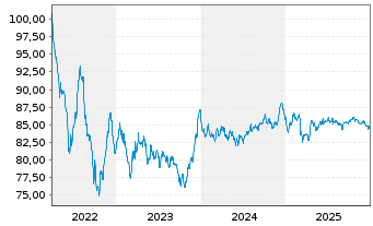 Chart Linde plc EO-Med.-Term Nts 2022(22/35) - 5 Jahre