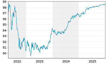 Chart Westpac Banking Corp. EO-Mortg. Cov. MTN 2022(27) - 5 Years