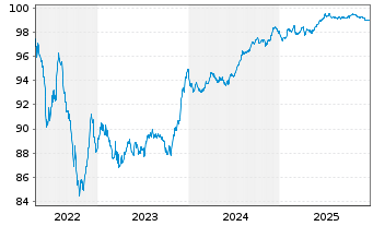 Chart EQT AB EO-Notes 2022(22/28) Ser. A - 5 Years
