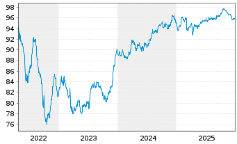 Chart EQT AB EO-Notes 2022(22/32) Ser. B - 5 Years