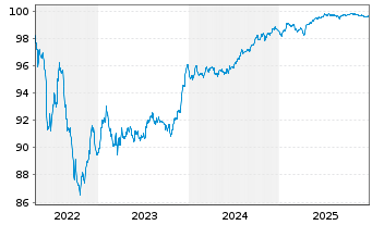 Chart AIB Group PLC EO-FLR Med.-T.Nts 2022(26/28) - 5 Years