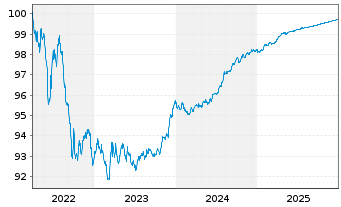 Chart Bank of Montreal EO-M.-T. Mortg.Cov.Bds 22(26) - 5 Jahre