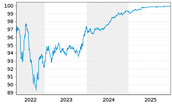 Chart Cellnex Finance Company S.A. EO-MTN. 2022(22/26) - 5 Jahre