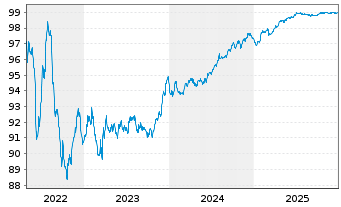 Chart Mizuho Financial Group Inc. EO-Med.T.Nts 2022(27) - 5 Years