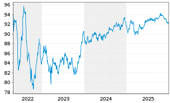 Chart Mizuho Financial Group Inc. EO-Med.T.Nts 2022(32) - 5 Years