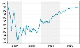 Chart Daimler Truck Intl Finance EO-MTN. 2022(22/27) - 5 Jahre