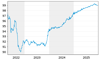 Chart First Abu Dhabi Bank P.J.S.C EO-Med.T.Nts 2022(27) - 5 Years