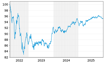 Chart Toronto-Dominion Bank, The EO-Med.T.Nts 2022(30) - 5 Jahre