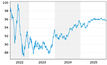 Chart Diageo Capital B.V. EO-Medium-Term Nts 2022(29/29) - 5 Jahre