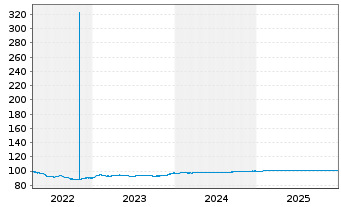 Chart CETIN Group N.V. EO-Medium-Term Nts 2022(22/27) - 5 Years