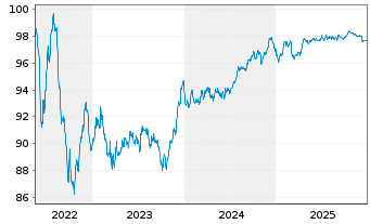 Chart Royal Bank of Canada EO-Medium-Term Notes 2022(29) - 5 Jahre