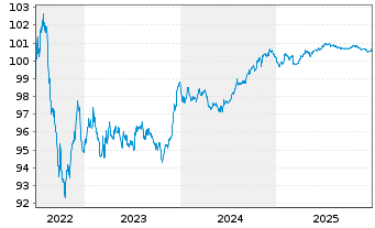 Chart Bank of Montreal EO-Medium-Term Notes 2022(27) - 5 Jahre