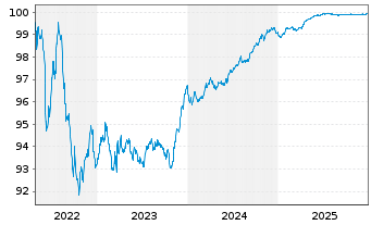 Chart De Volksbank N.V. EO-FLR Non-Pref.MTN 22(26/27) - 5 Jahre