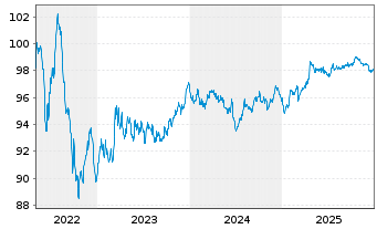 Chart TenneT Holding B.V. EO-Med.-Term Notes 2022(22/29) - 5 Jahre