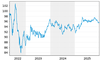Chart TenneT Holding B.V. EO-Med.-Term Notes 2022(22/33) - 5 Jahre