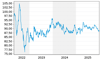 Chart TenneT Holding B.V. EO-Med.-Term Notes 2022(22/42) - 5 Jahre