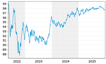 Chart UPM Kymmene Corp. EO-Medium-Term Nts 2022(22/29) - 5 Jahre
