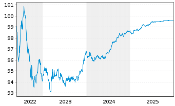 Chart VISA Inc. EO-Notes 2022(22/26) - 5 Years