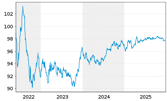 Chart VISA Inc. EO-Notes 2022(22/29) - 5 Years