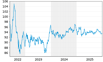 Chart VISA Inc. EO-Notes 2022(22/34) - 5 Years