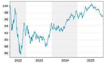 Chart W&uuml;rth Finance International BV EO-MTN. 2022(30/30) - 5 Years