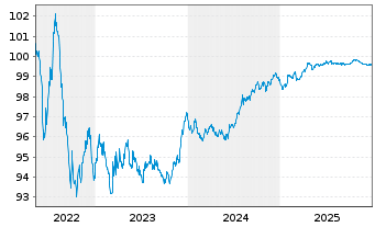 Chart Coloplast Finance B.V. EO-Med.Term Nts 2022(22/27) - 5 Years