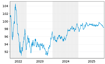 Chart Coloplast Finance B.V. EO-Med.Term Nts 2022(22/30) - 5 Years