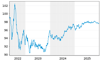 Chart Unilever Fin. Netherlands B.V. EO-MTN. 2022(22/28) - 5 Jahre