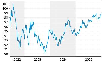 Chart Landwirtschaftliche Rentenbank DL-MTN v.22(29) - 5 Jahre