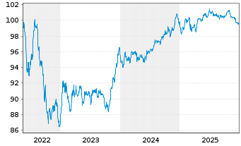 Chart Fresenius SE & Co. KGaA MTN v.2022(2030/2030) - 5 Years