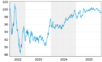 Chart RWE AG Medium Term Notes v.22(30/30) - 5 Jahre