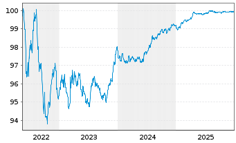 Chart RWE AG Medium Term Notes v.22(26/26) - 5 Years