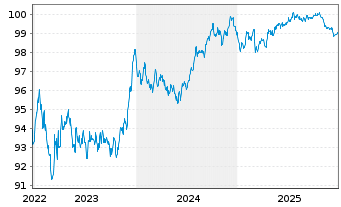 Chart PPG Industries Inc. EO-Notes 2022(22/29) - 5 Years
